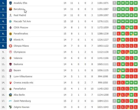 EuroLeague: Table & Standings .